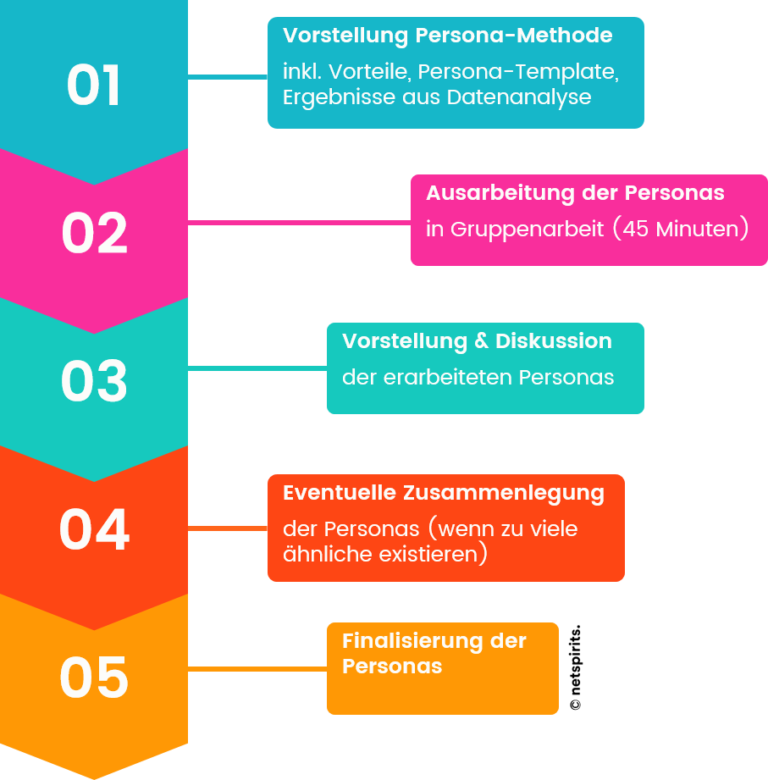 Personas Erstellen 2024: Anleitung & Buyer Persona Template