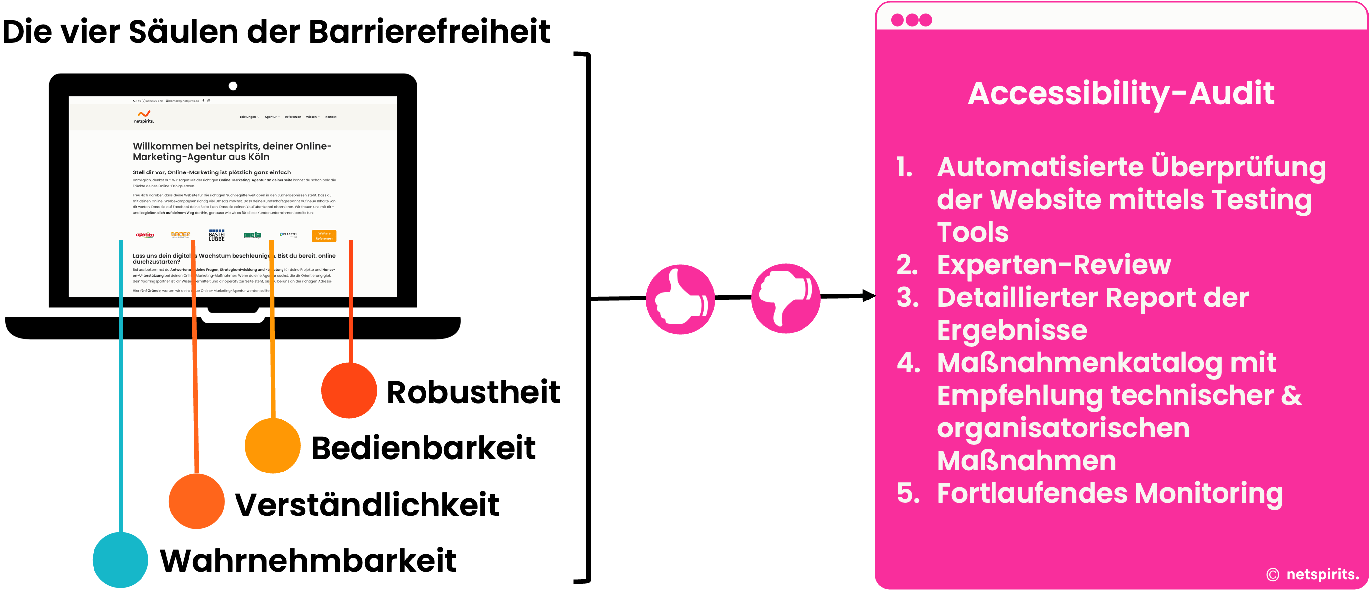 Aufbau des Accessibility-Audits von netspirits