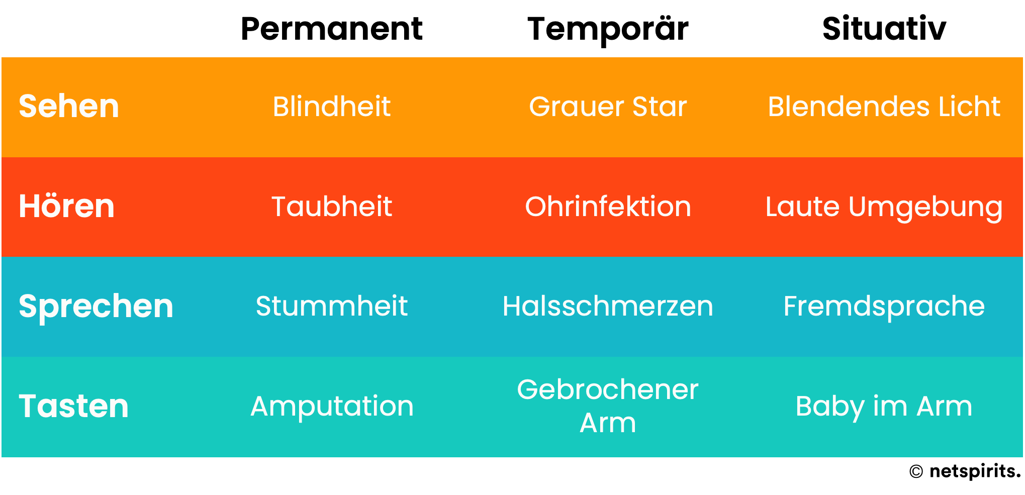 Permanente, temporäre und situative Einschränkungen, die von barrierefreien Websites profitieren.