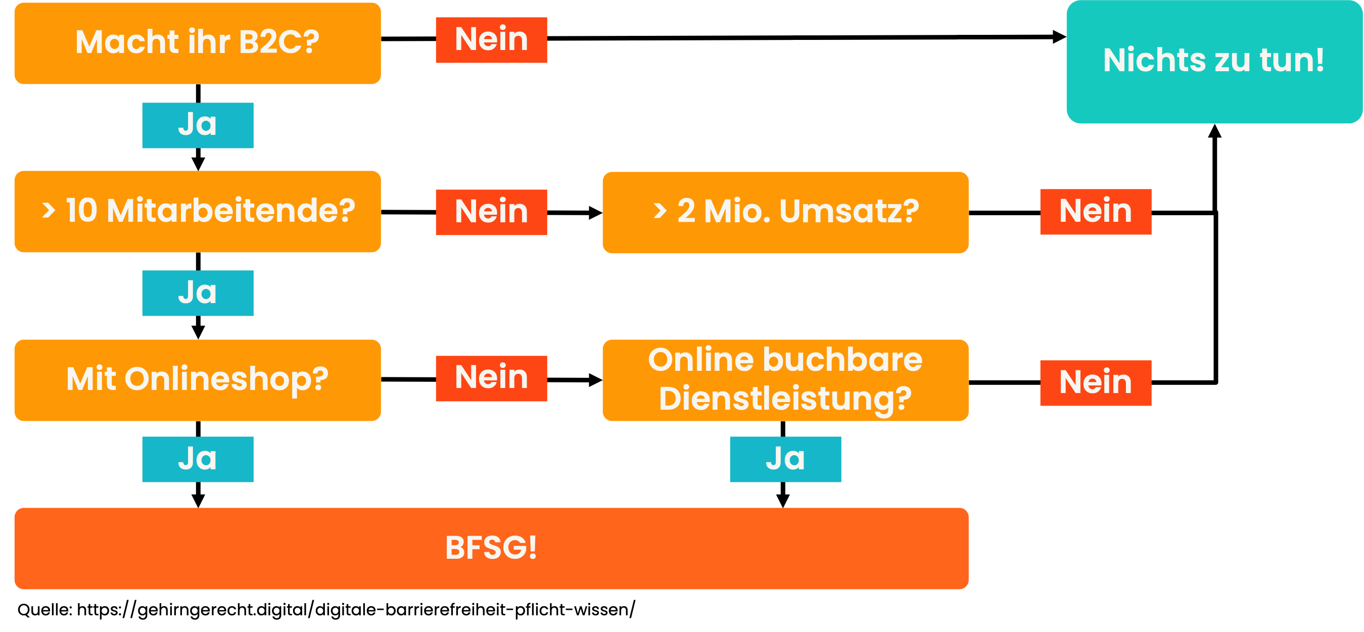 Kriterien für die verpflichtende Umgestaltung zu einer barrierefreien Webseite