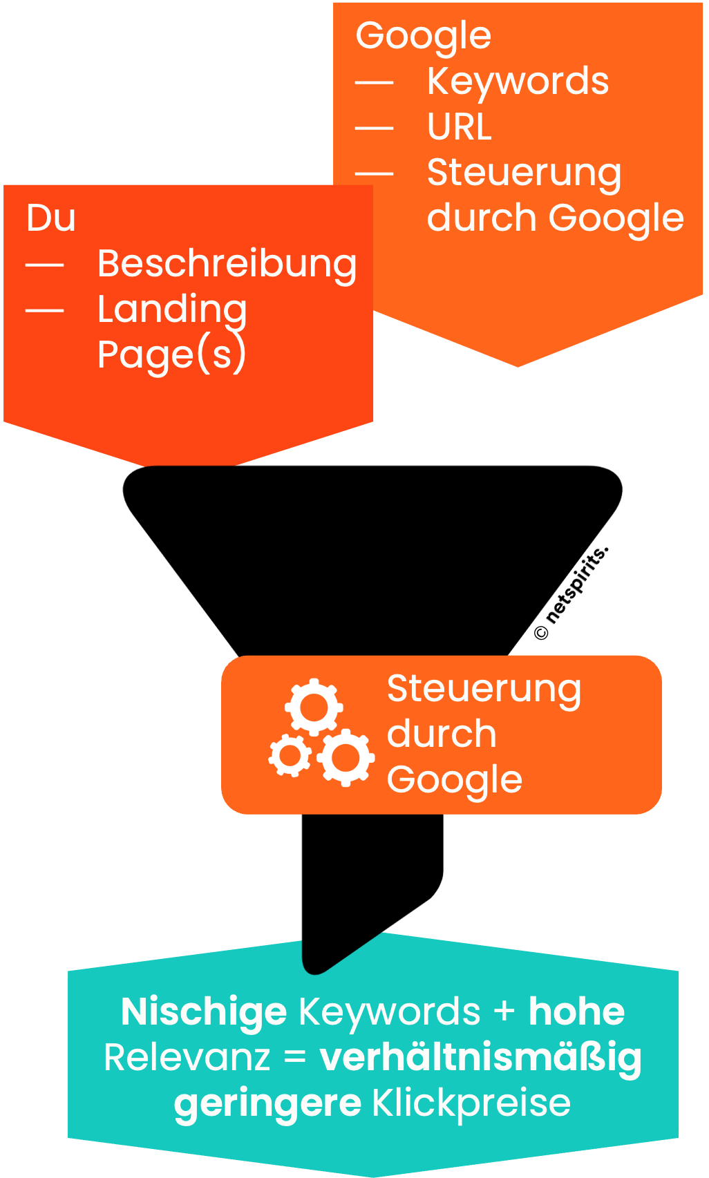 Dynamische Suchanzeigen