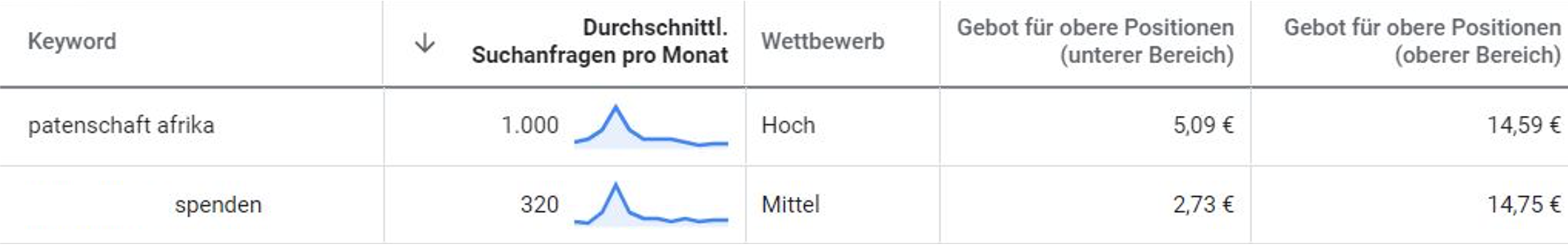 Hohe Klickpreise im Keyword Planner von Google Ads