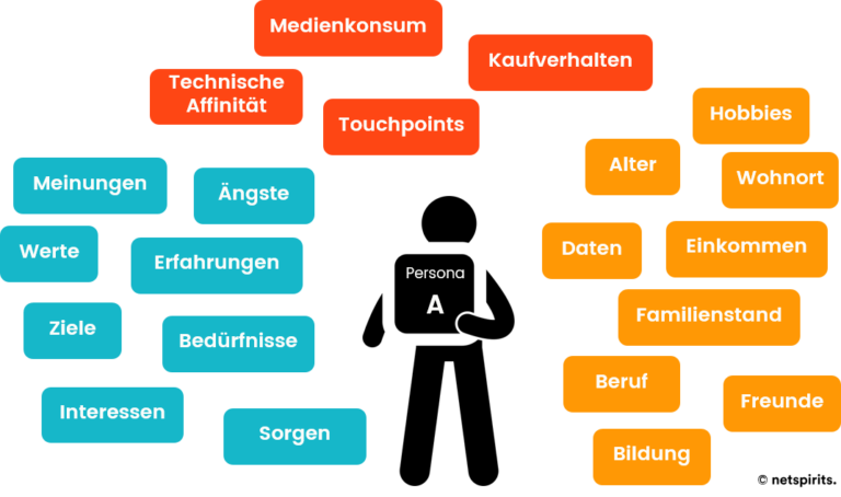 Personas Erstellen 2024: Anleitung & Buyer Persona Template