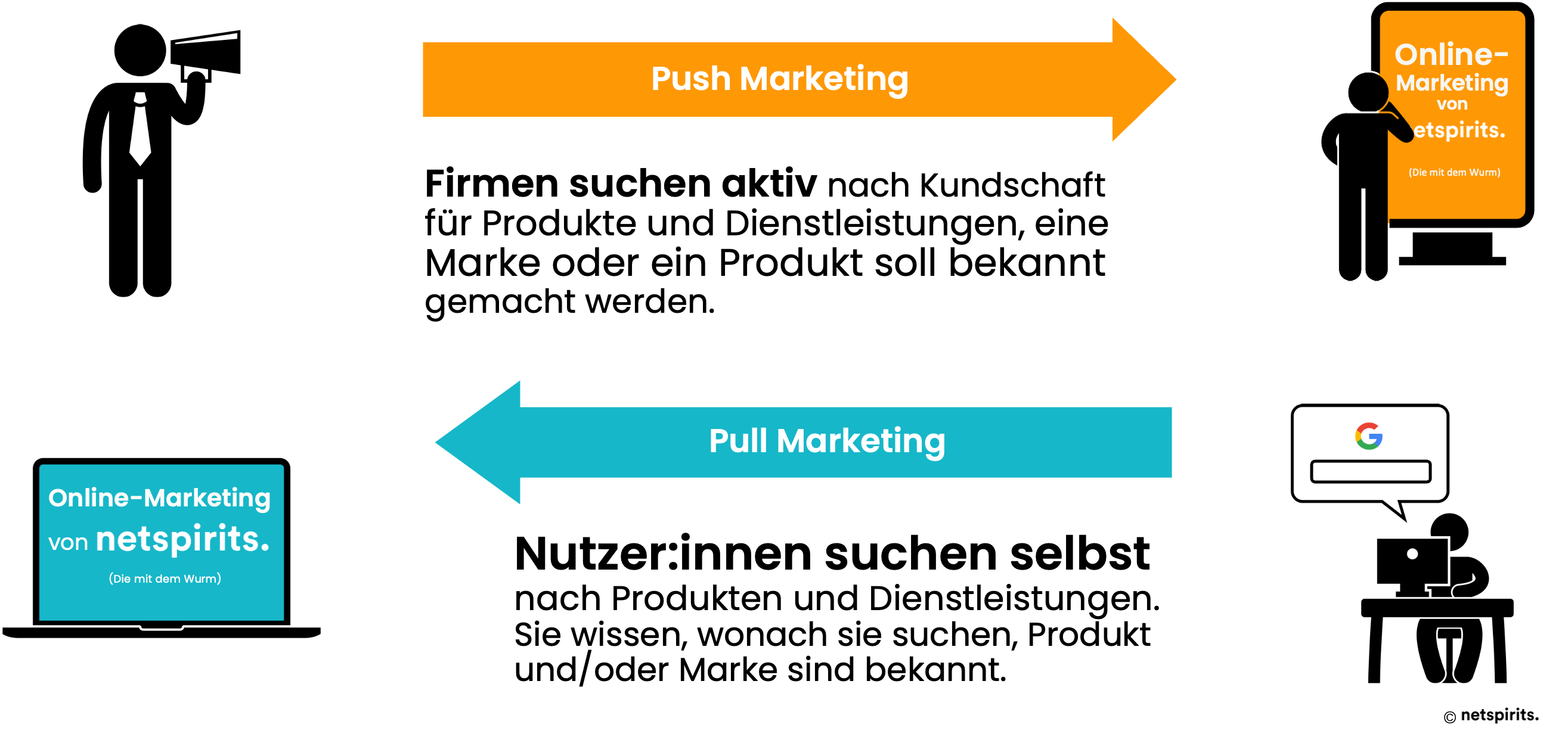 Erklärung von Push- & Pull-Marketing