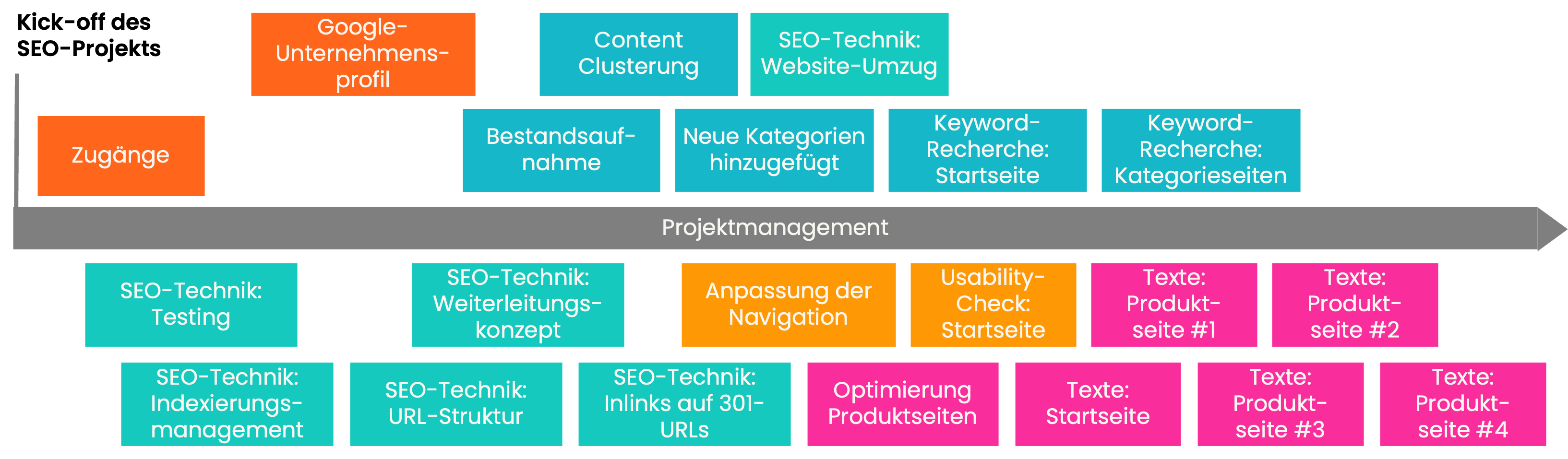 SEO-Projektverlauf für SZ-Designstudio