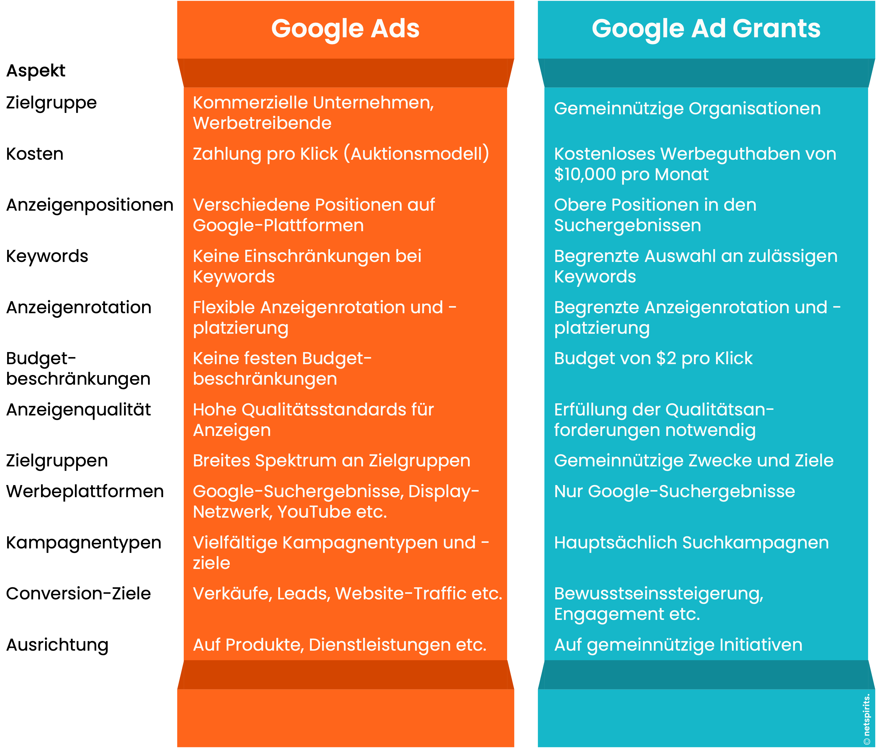 Anforderungen von Google Ads im Vergleich zu Google Ad Grants