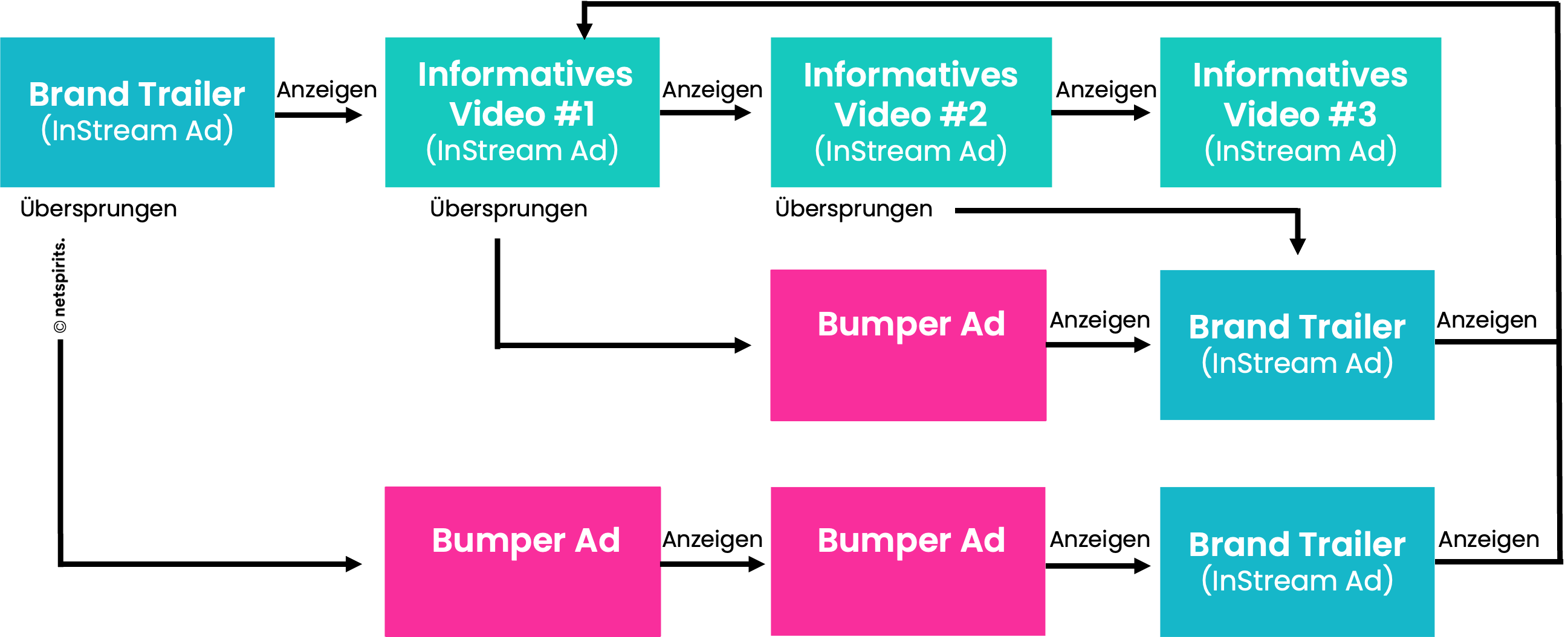 Beispiel des mögliche Aufbaus von einer Anzeigensequenz von Video-Ads