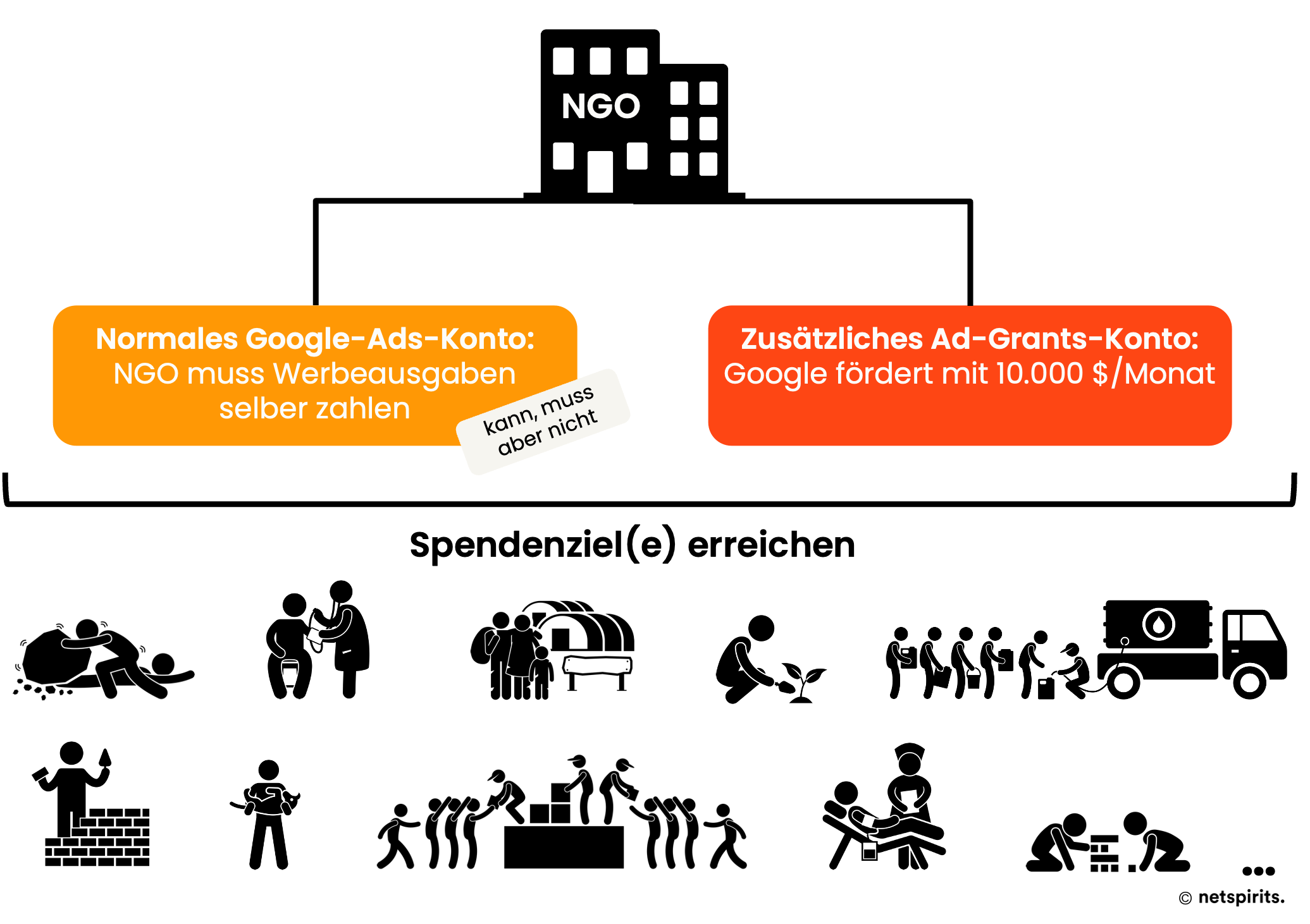 NGOs können Google Ads als auch Google Ad Grants nutzen